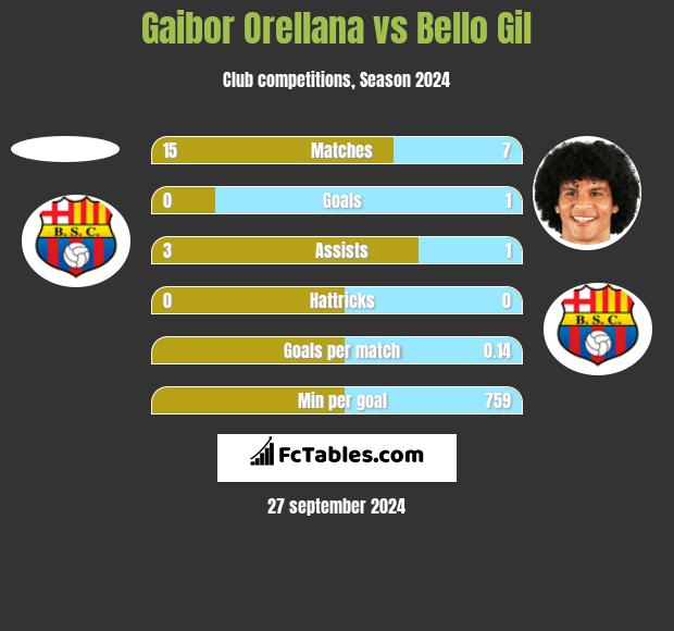 Gaibor Orellana vs Bello Gil h2h player stats