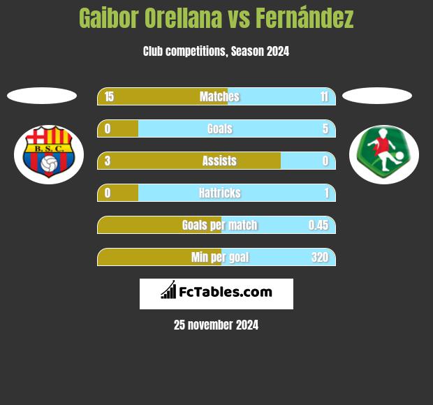 Gaibor Orellana vs Fernández h2h player stats