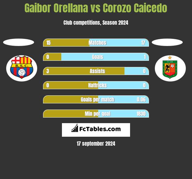 Gaibor Orellana vs Corozo Caicedo h2h player stats