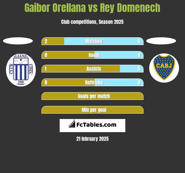 Gaibor Orellana vs Rey Domenech h2h player stats