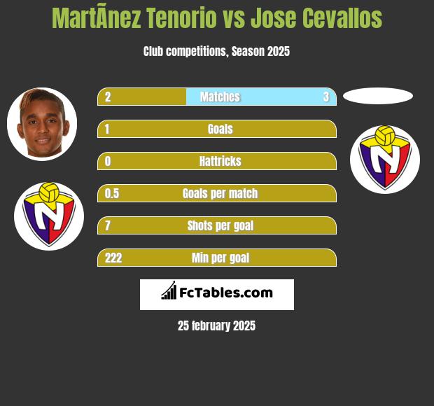 MartÃ­nez Tenorio vs Jose Cevallos h2h player stats