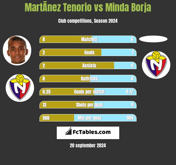 MartÃ­nez Tenorio vs Minda Borja h2h player stats