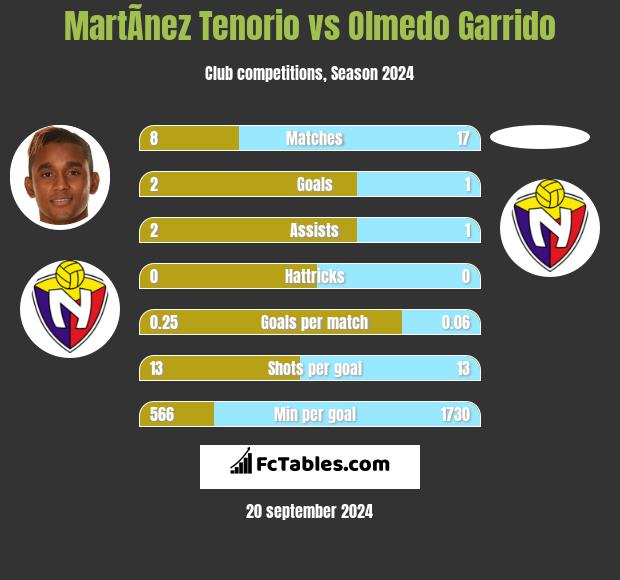 MartÃ­nez Tenorio vs Olmedo Garrido h2h player stats