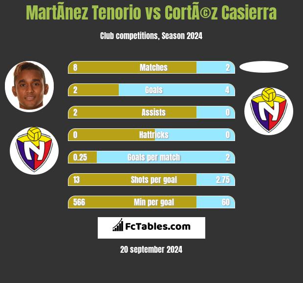 MartÃ­nez Tenorio vs CortÃ©z Casierra h2h player stats