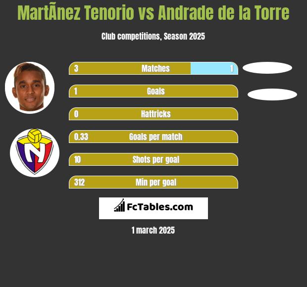 MartÃ­nez Tenorio vs Andrade de la Torre h2h player stats