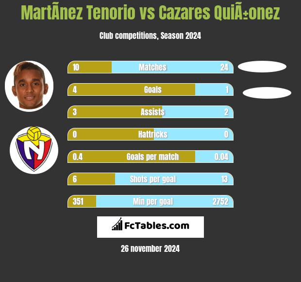 MartÃ­nez Tenorio vs Cazares QuiÃ±onez h2h player stats