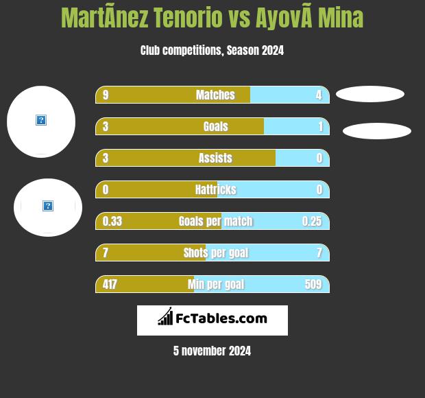 MartÃ­nez Tenorio vs AyovÃ­ Mina h2h player stats