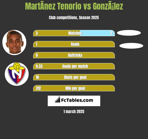 MartÃ­nez Tenorio vs GonzÃ¡lez h2h player stats