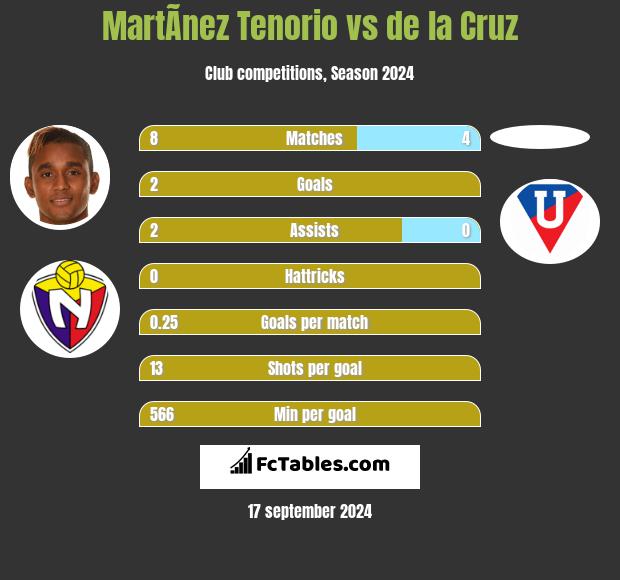 MartÃ­nez Tenorio vs de la Cruz h2h player stats