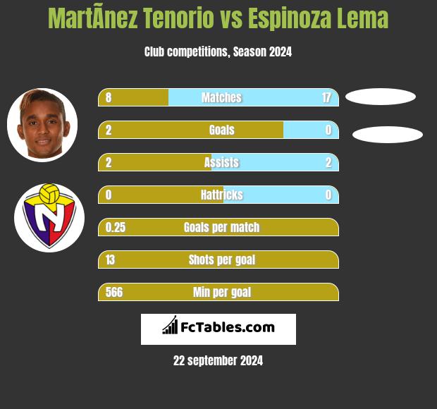 MartÃ­nez Tenorio vs Espinoza Lema h2h player stats