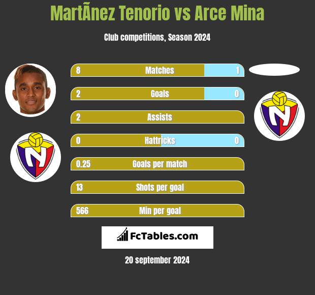 MartÃ­nez Tenorio vs Arce Mina h2h player stats