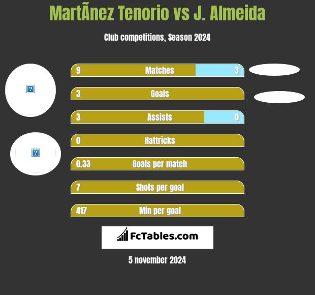 MartÃ­nez Tenorio vs J. Almeida h2h player stats