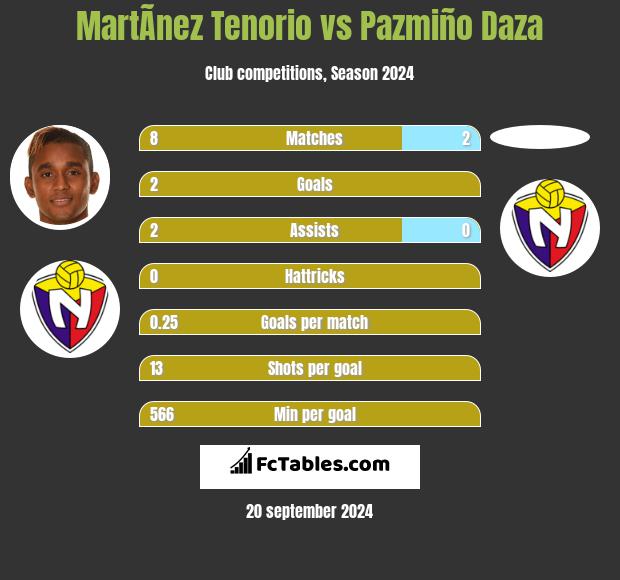 MartÃ­nez Tenorio vs Pazmiño Daza h2h player stats