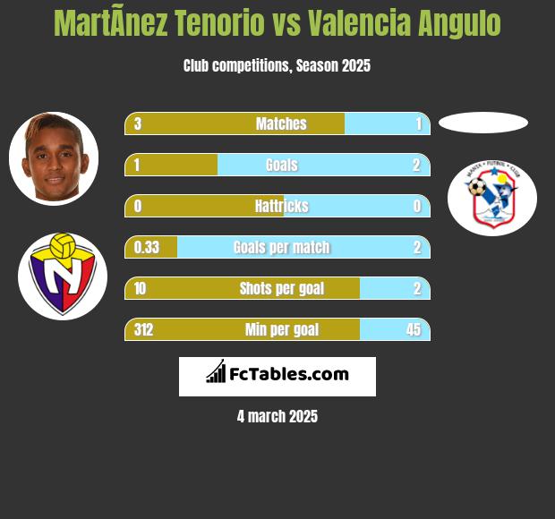 MartÃ­nez Tenorio vs Valencia Angulo h2h player stats