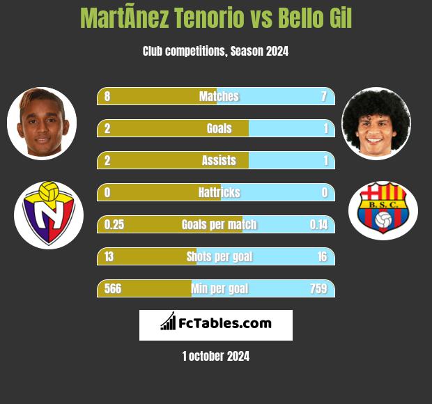 MartÃ­nez Tenorio vs Bello Gil h2h player stats