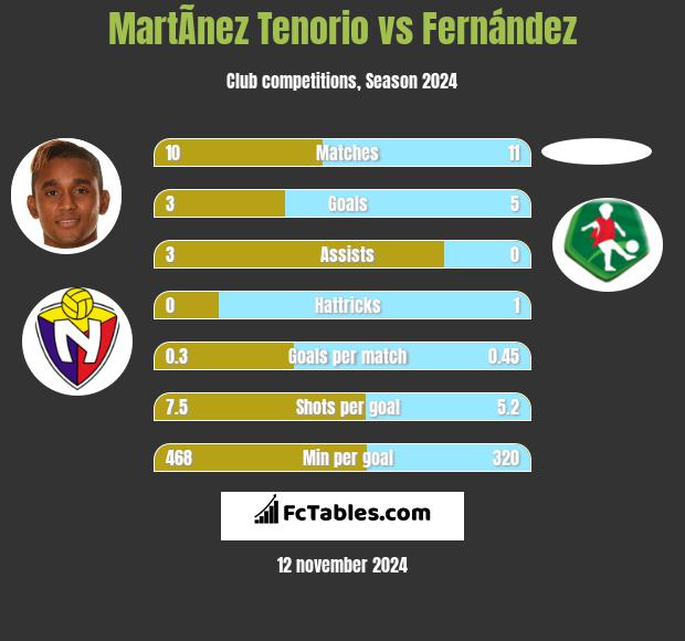 MartÃ­nez Tenorio vs Fernández h2h player stats