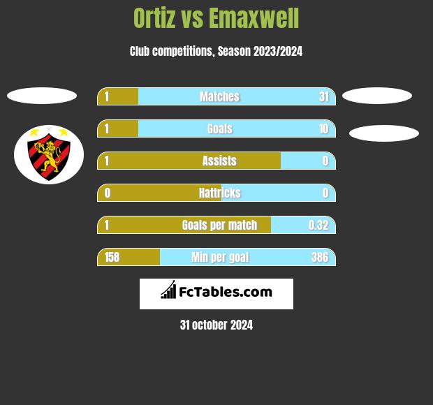 Ortiz vs Emaxwell h2h player stats