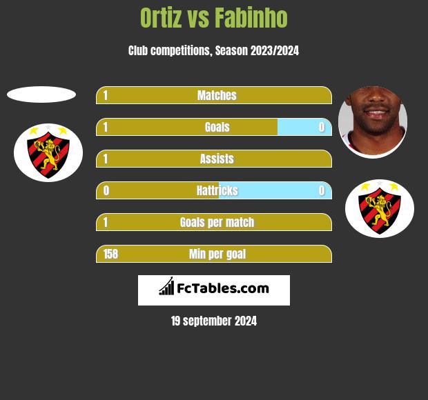 Ortiz vs Fabinho h2h player stats