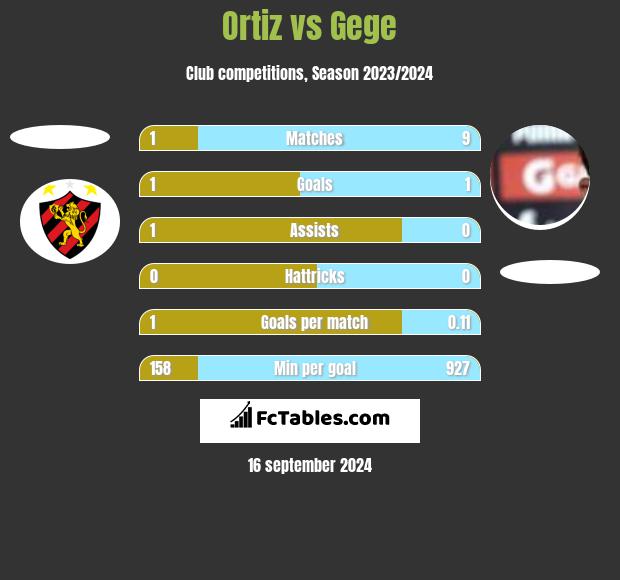 Ortiz vs Gege h2h player stats