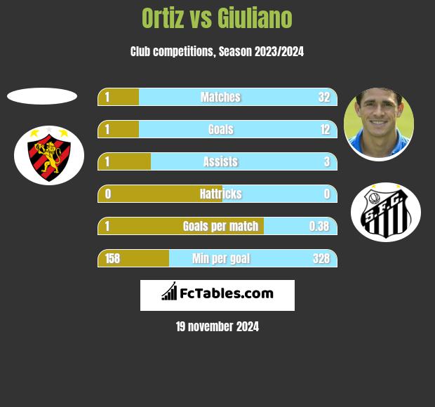 Ortiz vs Giuliano h2h player stats