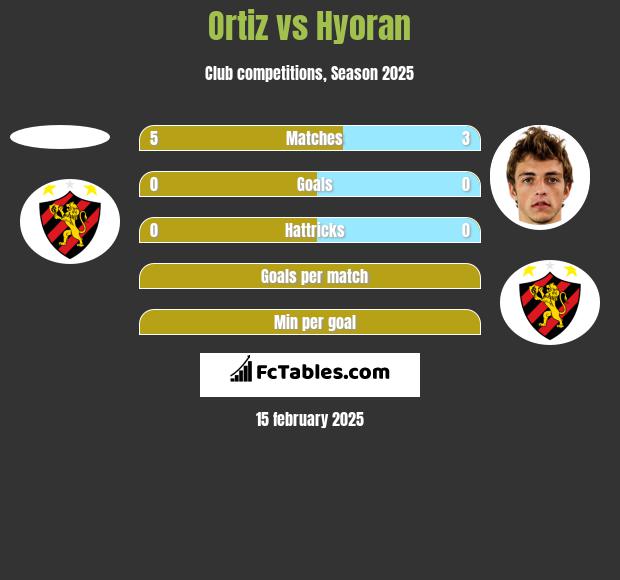 Ortiz vs Hyoran h2h player stats