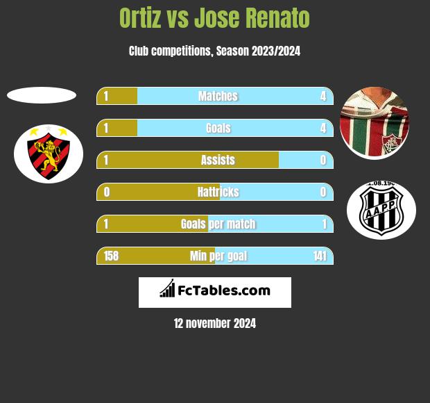 Ortiz vs Jose Renato h2h player stats