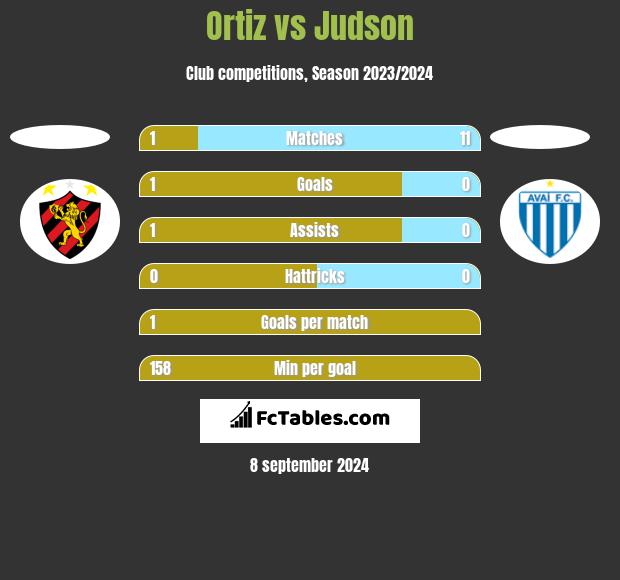 Ortiz vs Judson h2h player stats