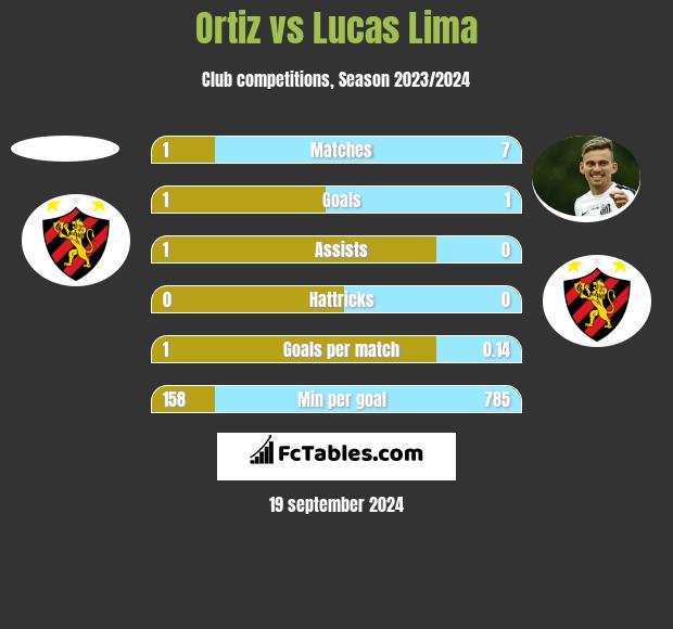 Ortiz vs Lucas Lima h2h player stats