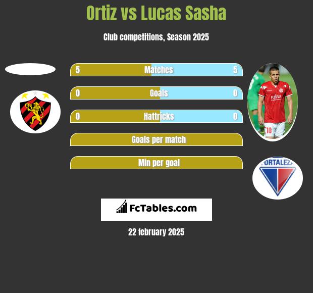 Ortiz vs Lucas Sasha h2h player stats