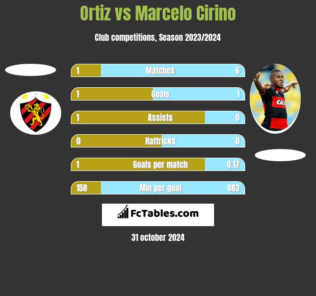 Ortiz vs Marcelo Cirino h2h player stats