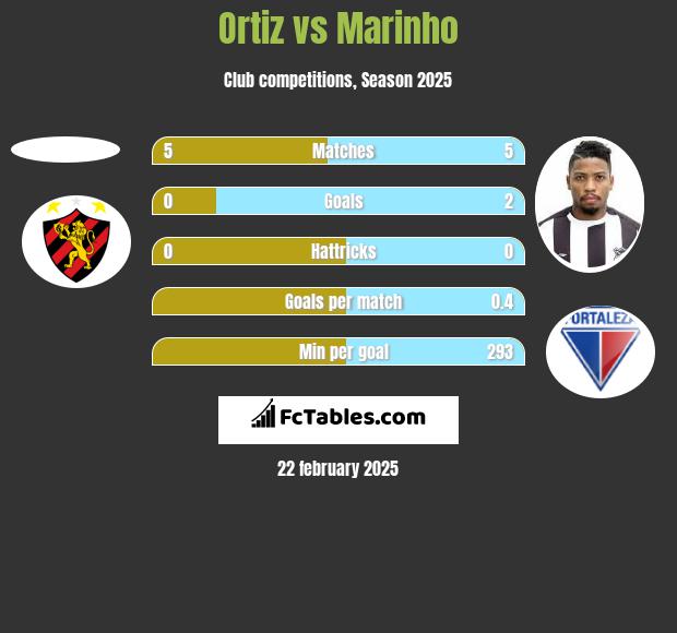 Ortiz vs Marinho h2h player stats