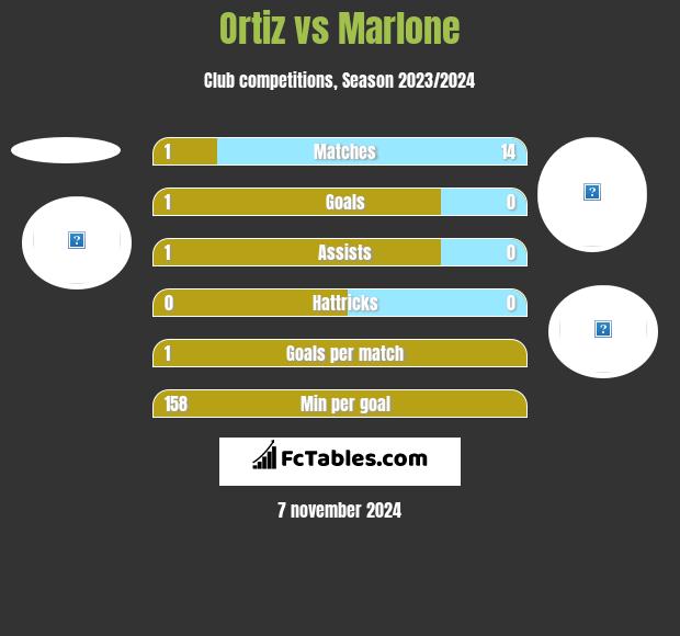 Ortiz vs Marlone h2h player stats