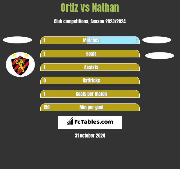 Ortiz vs Nathan h2h player stats