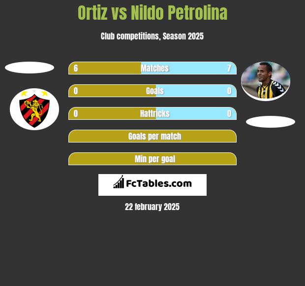 Ortiz vs Nildo Petrolina h2h player stats