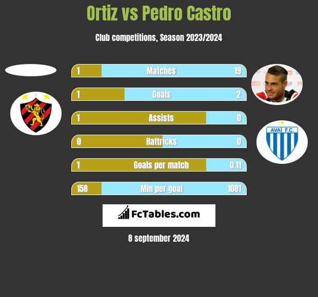 Ortiz vs Pedro Castro h2h player stats