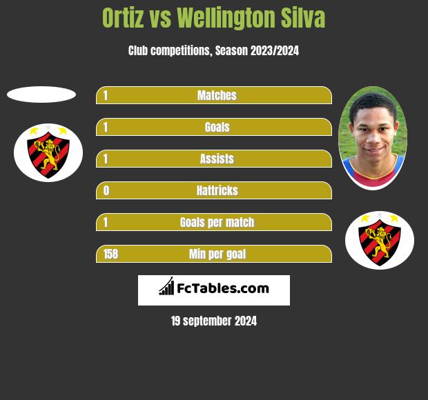 Ortiz vs Wellington Silva h2h player stats