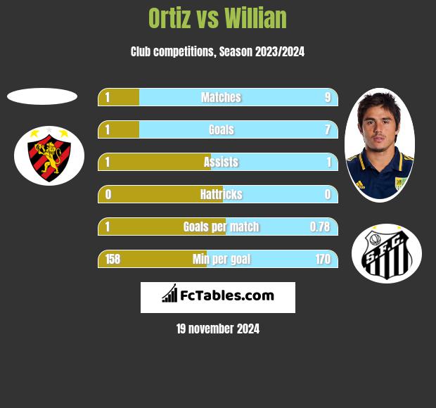 Ortiz vs Willian h2h player stats