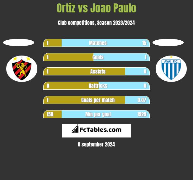 Ortiz vs Joao Paulo h2h player stats