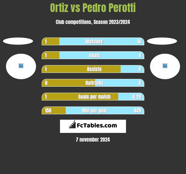 Ortiz vs Pedro Perotti h2h player stats