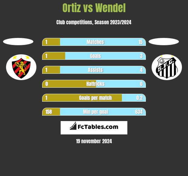 Ortiz vs Wendel h2h player stats