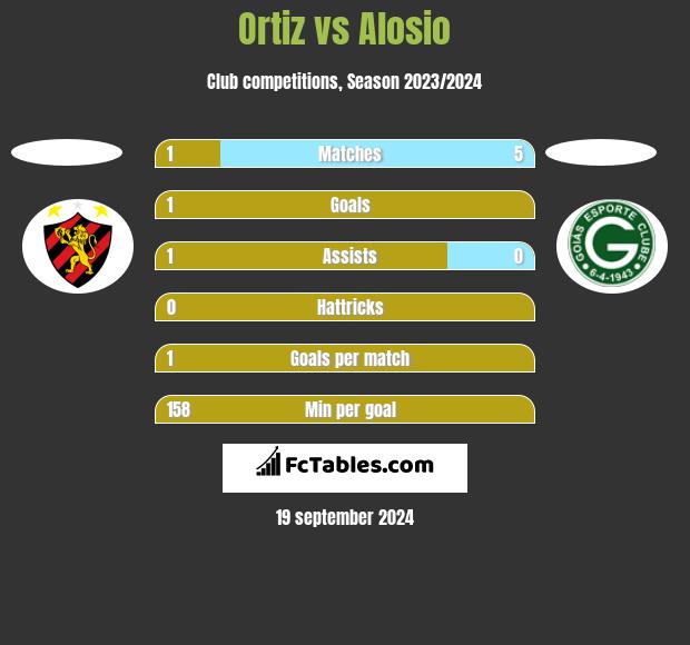 Ortiz vs Alosio h2h player stats