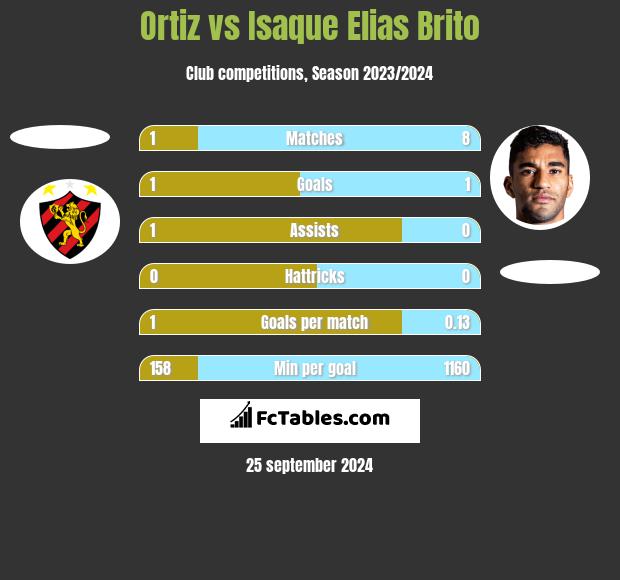 Ortiz vs Isaque Elias Brito h2h player stats