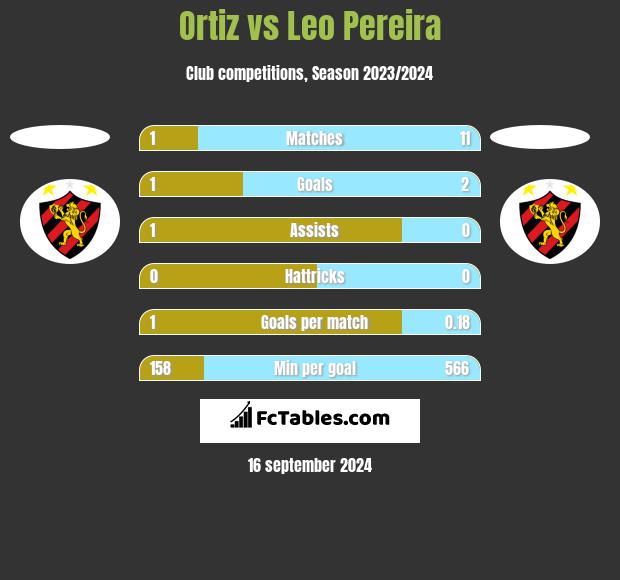 Ortiz vs Leo Pereira h2h player stats