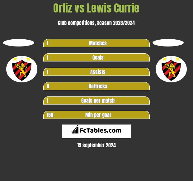 Ortiz vs Lewis Currie h2h player stats