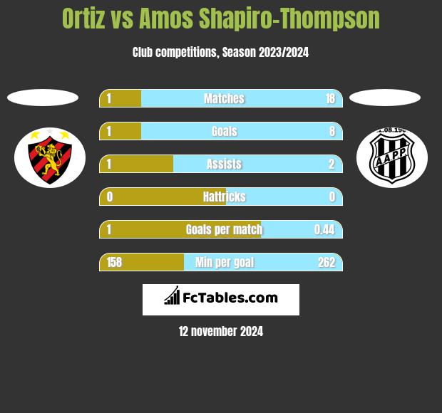 Ortiz vs Amos Shapiro-Thompson h2h player stats