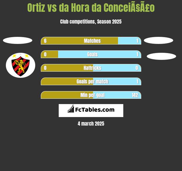 Ortiz vs da Hora da ConceiÃ§Ã£o h2h player stats