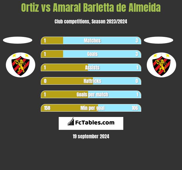 Ortiz vs Amaral Barletta de Almeida h2h player stats