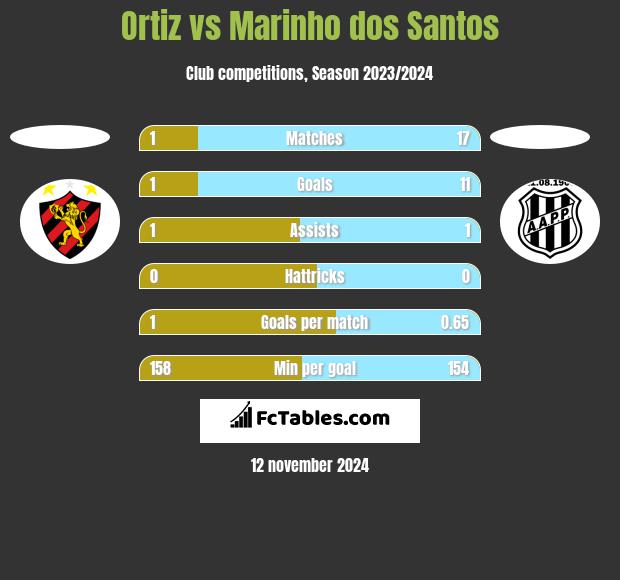 Ortiz vs Marinho dos Santos h2h player stats