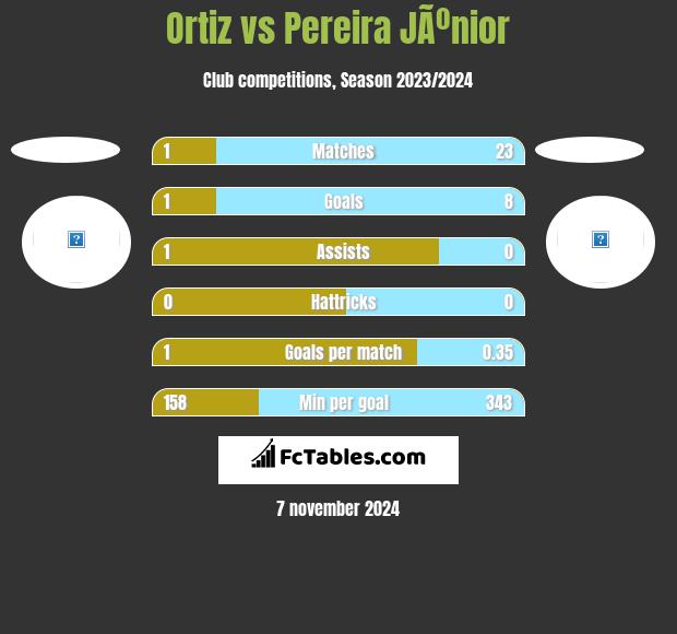 Ortiz vs Pereira JÃºnior h2h player stats