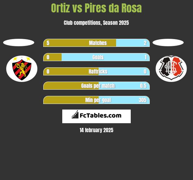 Ortiz vs Pires da Rosa h2h player stats